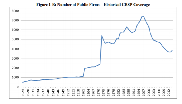 number of public firms