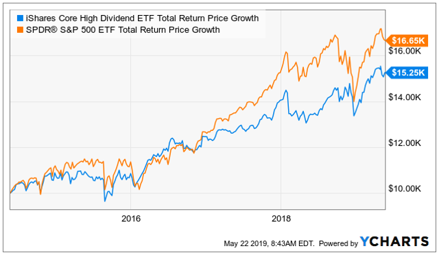 Ishares Core High Dividend Etf A Low Cost Dividend Etf