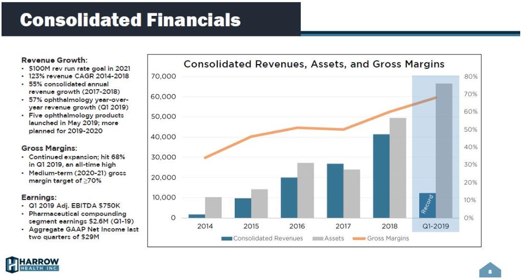 Harrow Health, Inc. Is Quickly Taking Over The Ophthalmology