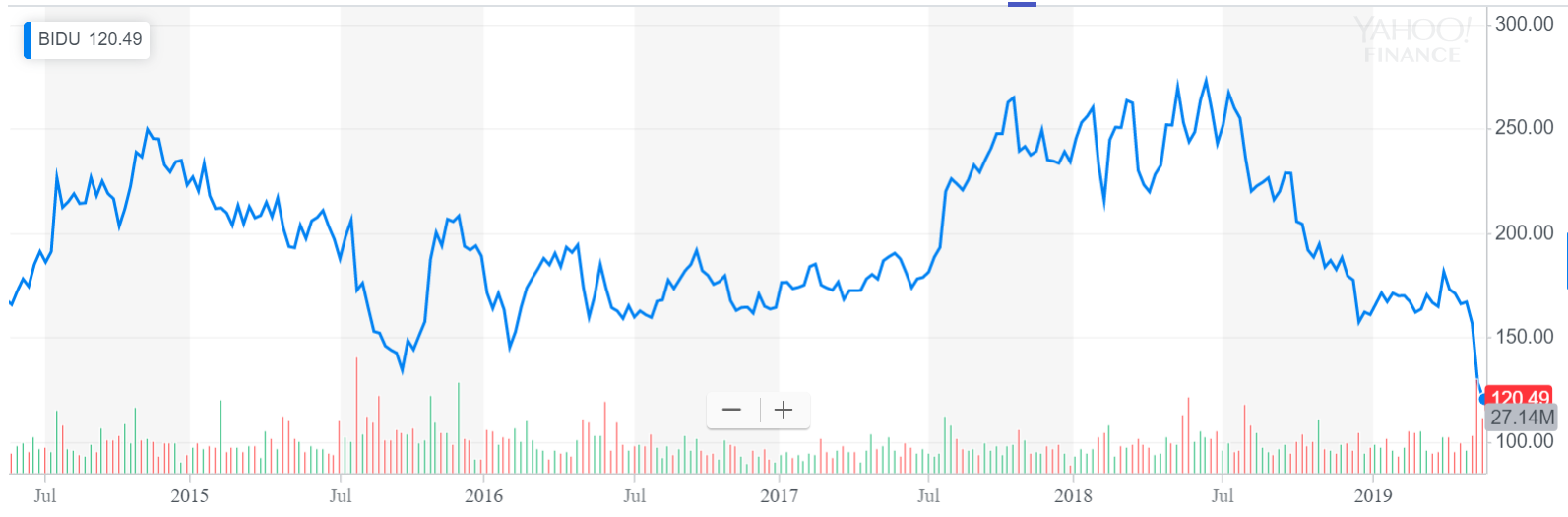 A Deep Dive Into Baidu S Q1 Losses Baidu Inc Nasdaq Bidu