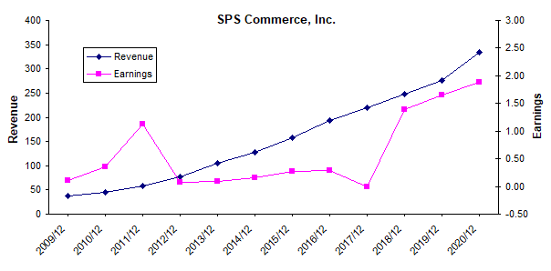 Sps Chart
