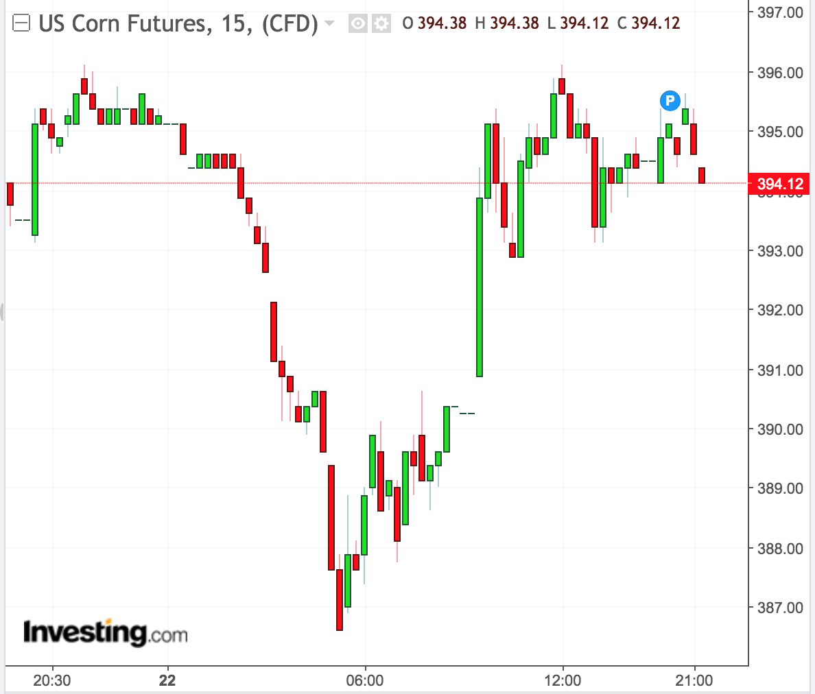 Agriculture Commodities Mixed Wednesday As Market Awaits Official USDA ...