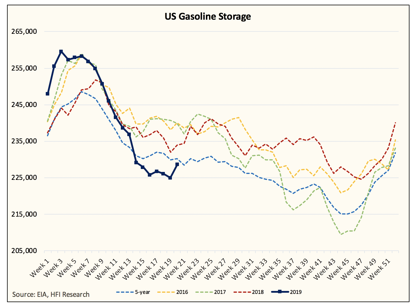 Oil - Lower Refinery Throughput Today Just Means Higher Throughput ...