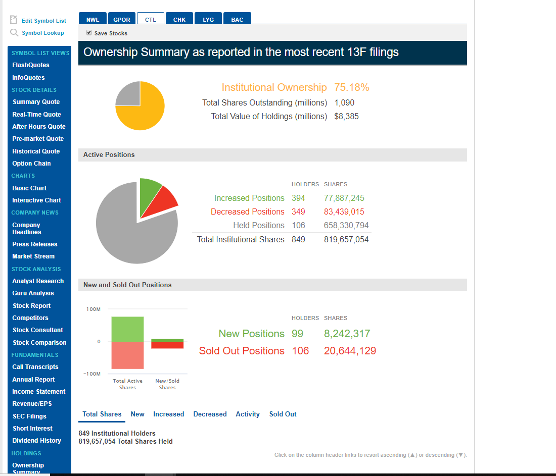 Why I Am Buying Centurylink Yielding 10 Today Centurylink Inc - in looking at this graph above one can see that you have 394 increased positions and 349 decreased this is not a max exodus its trading and money flow