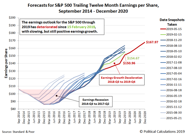 Spring 2019 Snapshot Of Expected Future S&P 500 Earnings | Seeking Alpha