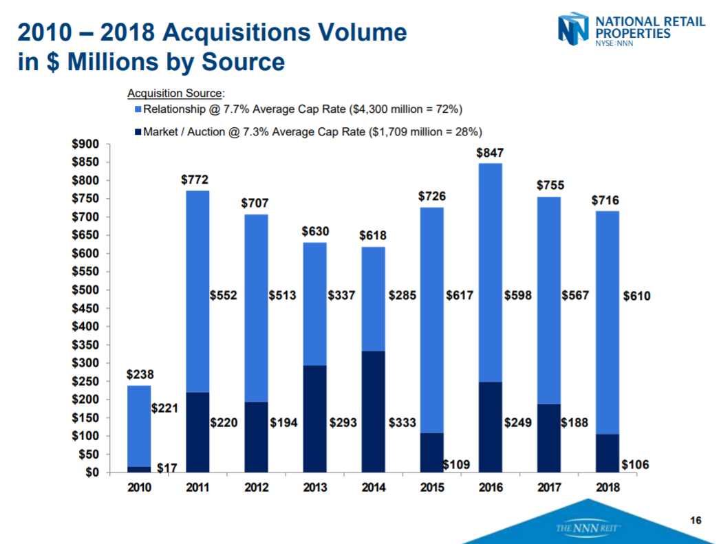 National Retail Properties A Strong Commercial Property REIT With A 3.