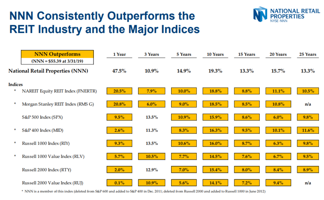 National Retail Properties A Strong Commercial Property REIT With A 3.