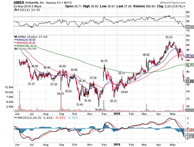 Ambarella Focuses Too Much On China (NASDAQ:AMBA) | Seeking Alpha