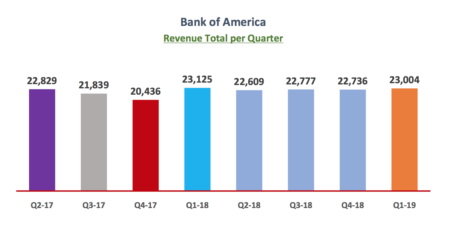 Why Bank Of America Is Going Higher Bank of America Corporation (NYSE