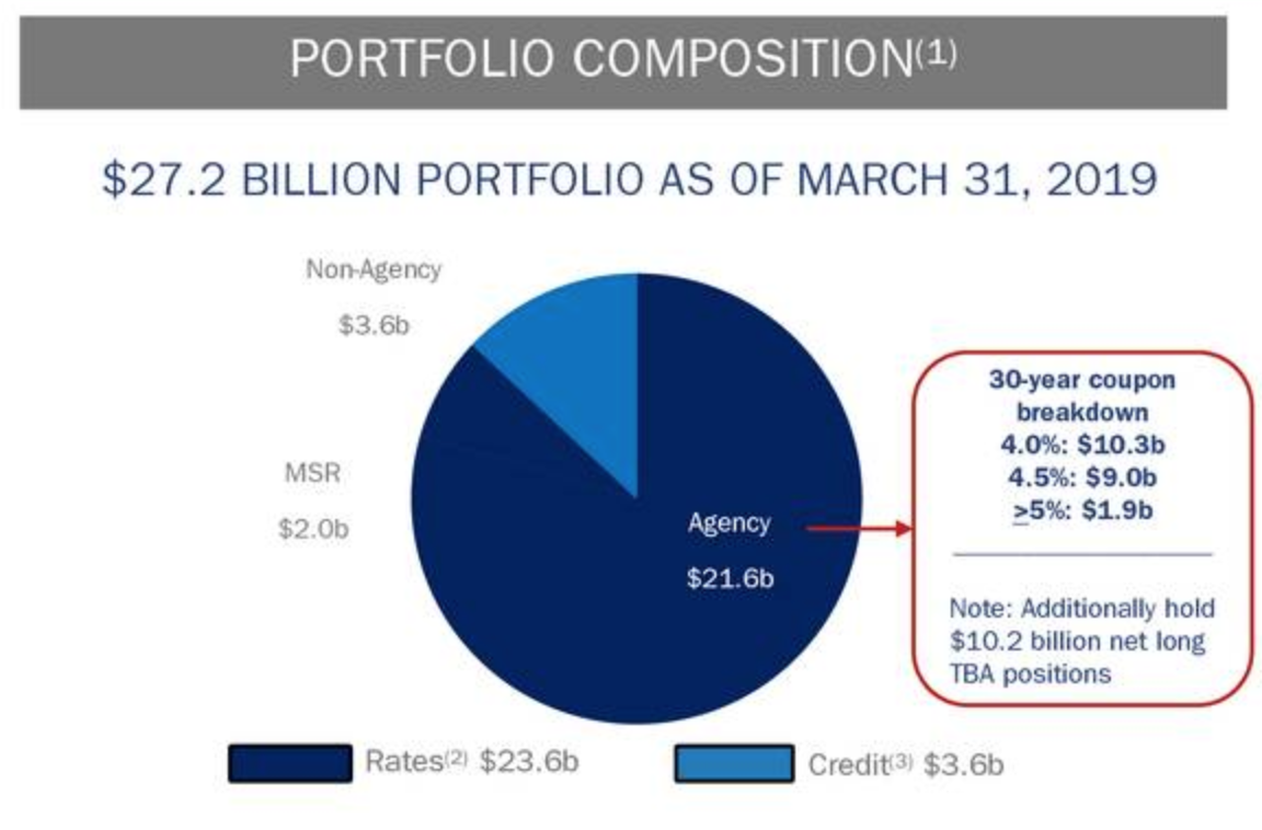 Two Harbors' 14.5 Dividend Yield Is Worth It (NYSETWO) Seeking Alpha