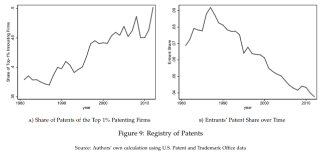 patents declline