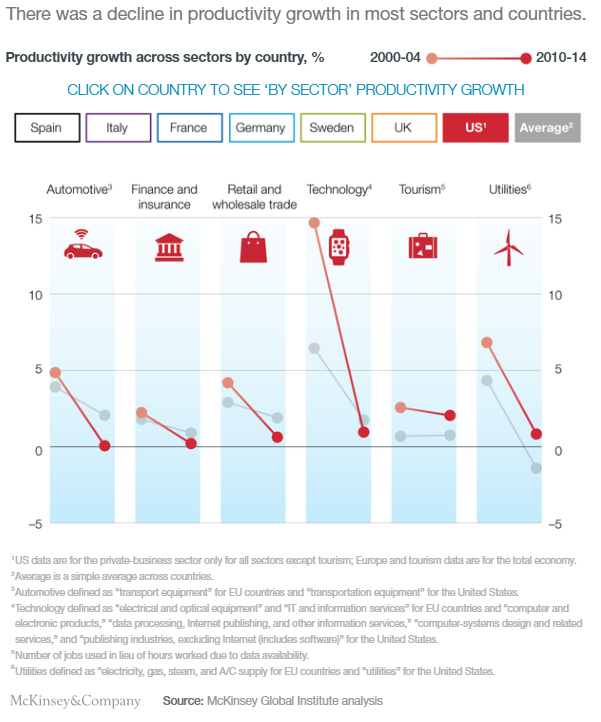 productivity declines