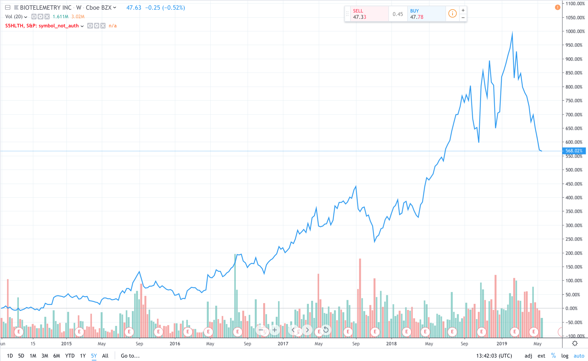 After A Sensational 2018, Biotelemetry Seems To Be Losing Momentum 