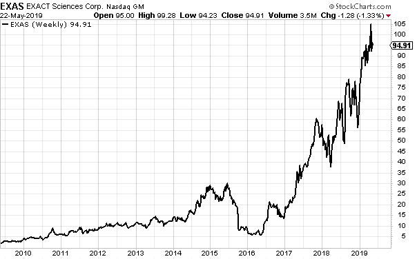 Exact Sciences: Fantastic Revenue Growth, But It Operates At A Loss ...