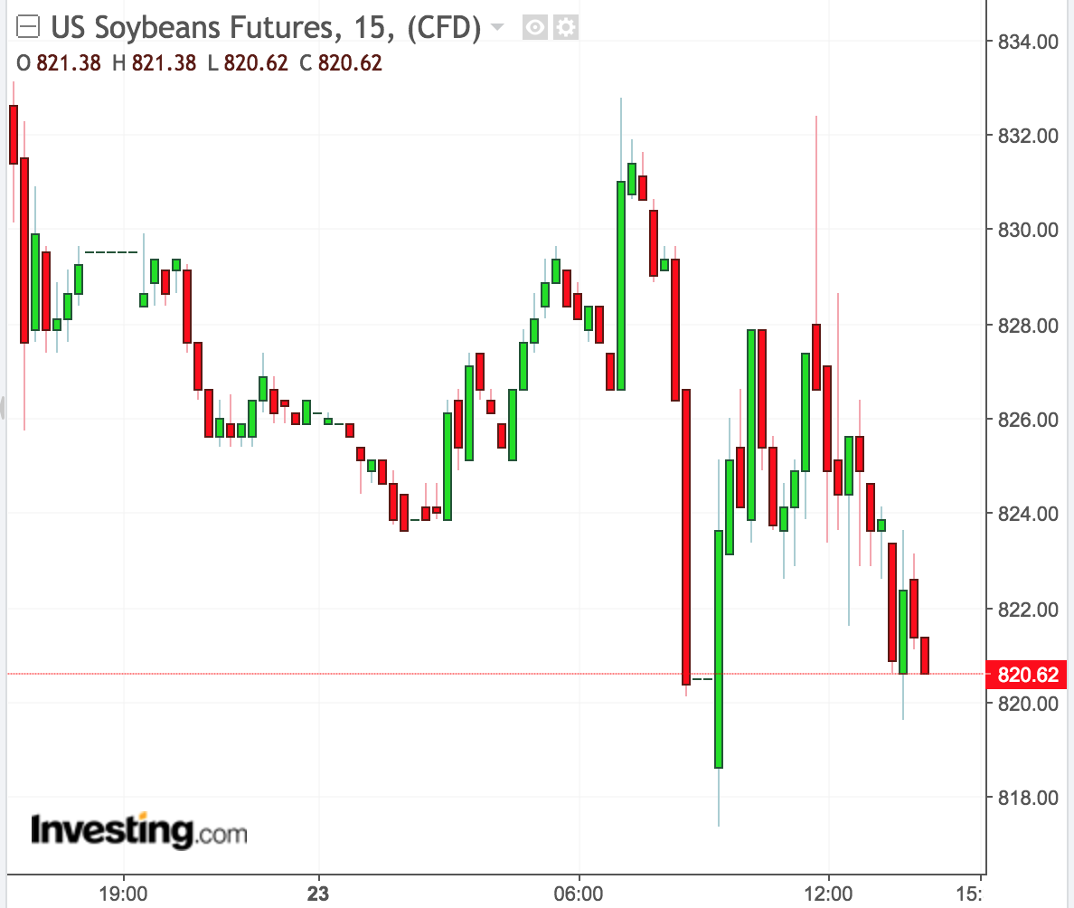 U.S. Farmer Trade Aid Package Totals 16 Billion; Grain Markets Finish