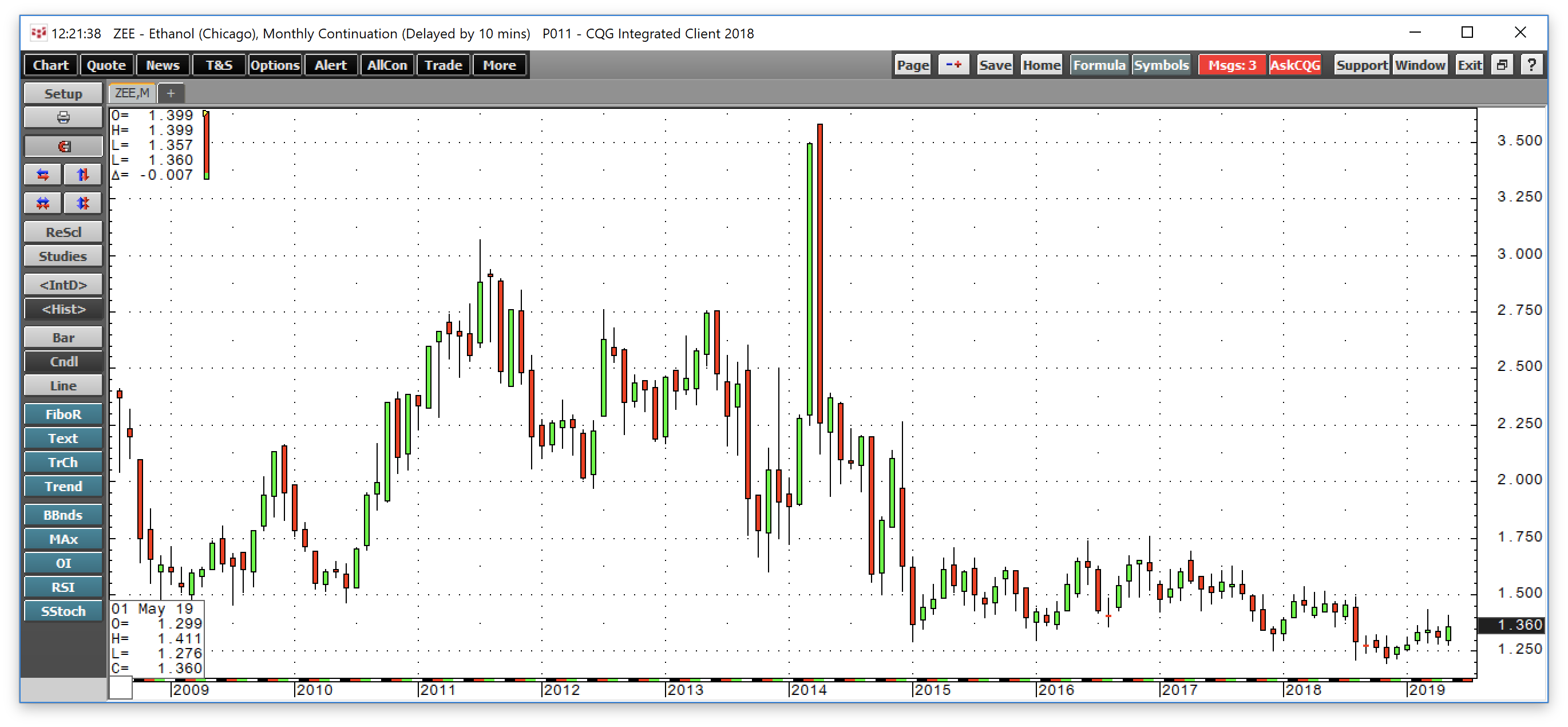 Bullish Prospects For Ethanol, As Well As Archer Daniels Midland And ...