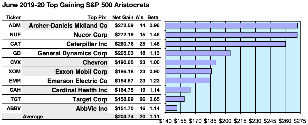 Dividend Aristocrats Bustin Out For June Seeking Alpha