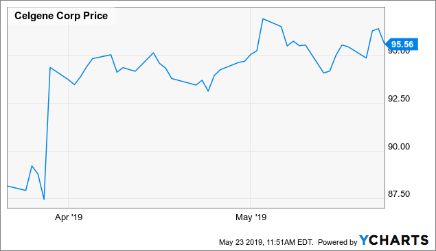 My Top Merger-Arb Pick: Celgene (NASDAQ:CELG-DEFUNCT-1086) | Seeking Alpha