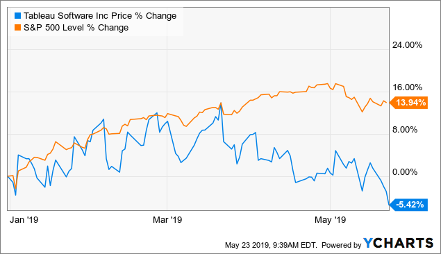 Tableau Stock Price Chart