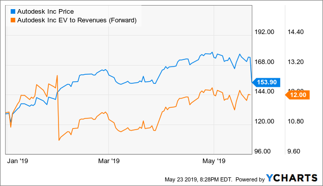 Autodesk Stock Chart