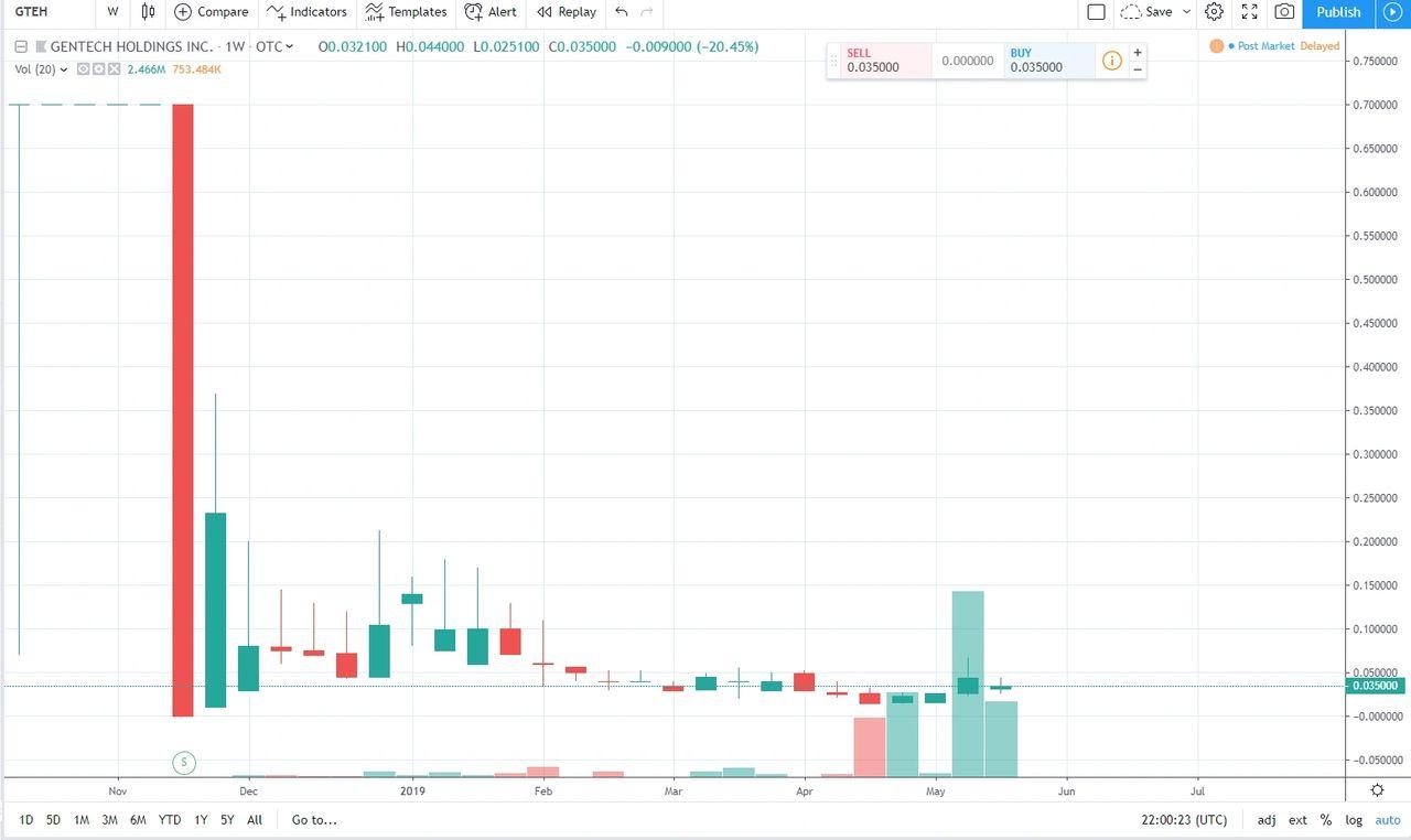 GenTech Holdings, Inc. (OTC PINK GTEH) Is Set To Disturb The 2.1B 
