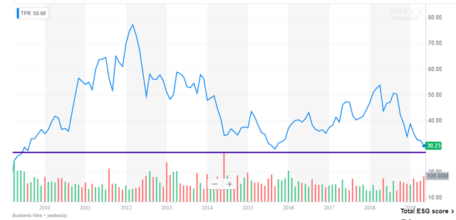 Tpr yahoo online finance