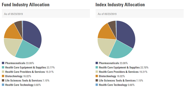 XLV Sector Allocation