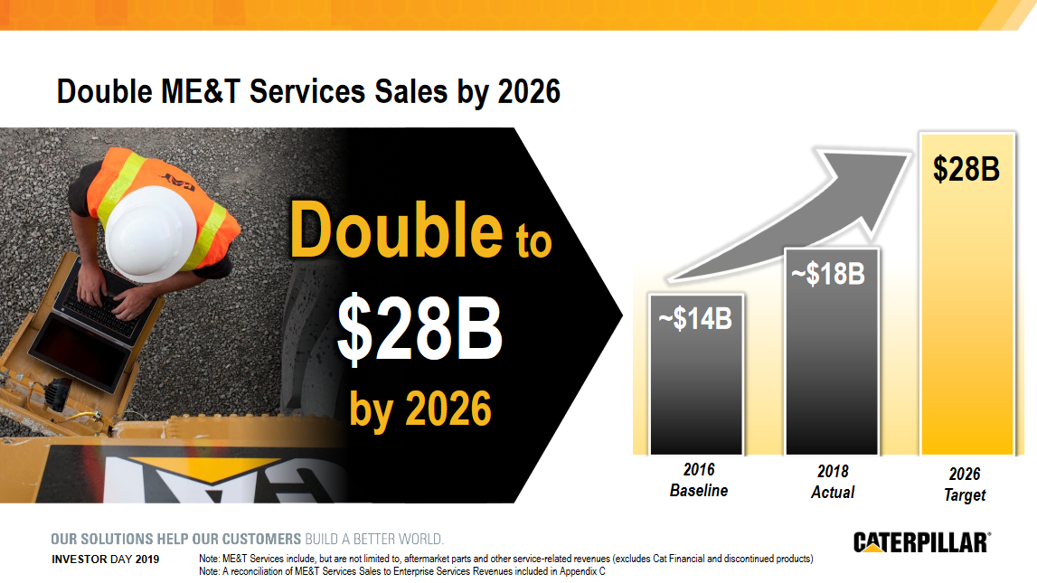 Caterpillar 20 Dividend Increase For This 2019 Dividend Aristocrat