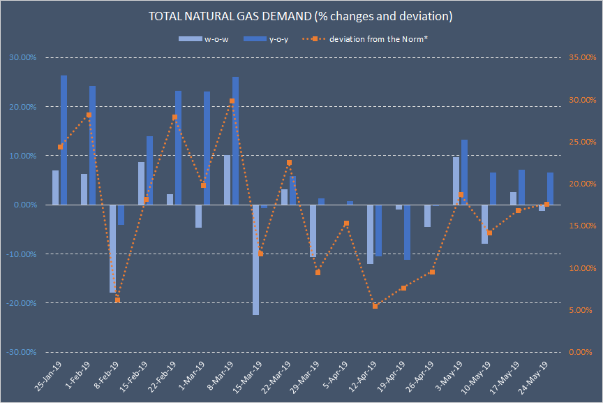 Natural Gas Fundamentals Eos Storage Indices Are Below Market For The Week Ending May 24 Down 1 3 W O But Up 6 5 Y Deviation From Norm Remained Positive Increased Only Slightly 16 8
