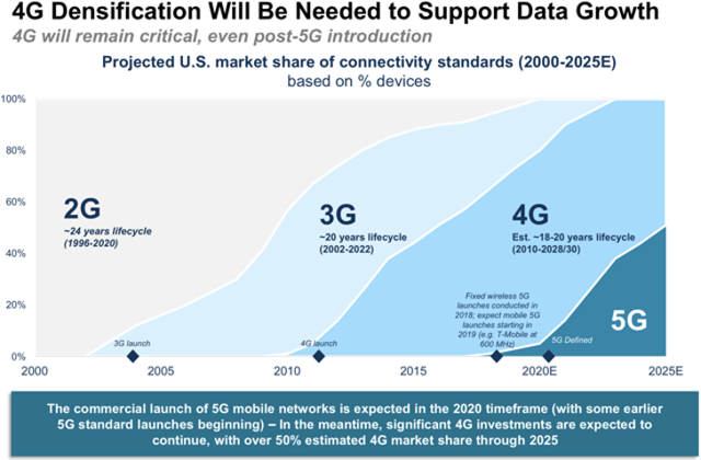 4g densification over time