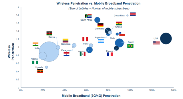 wireless markets