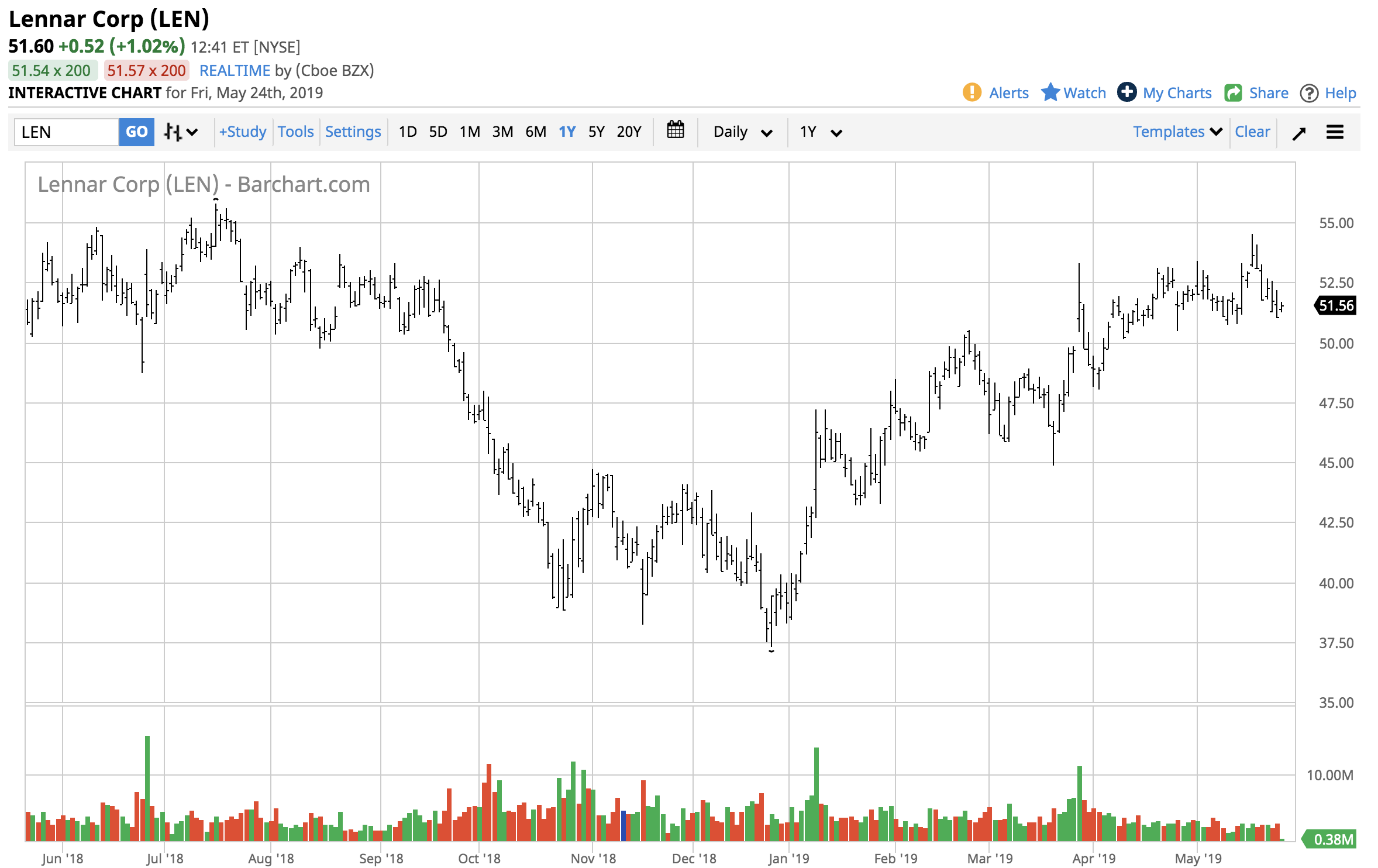 Lumber Approaches The Low Buying CatchMark Timber Trust On The Dips