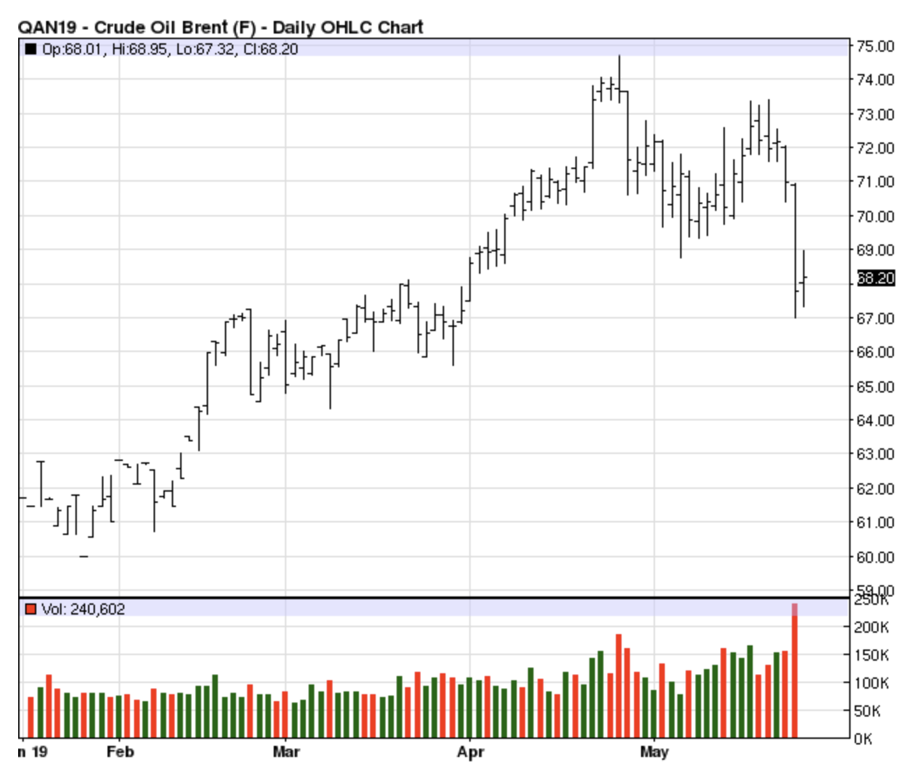 Crude Oil Stockpiles Chart