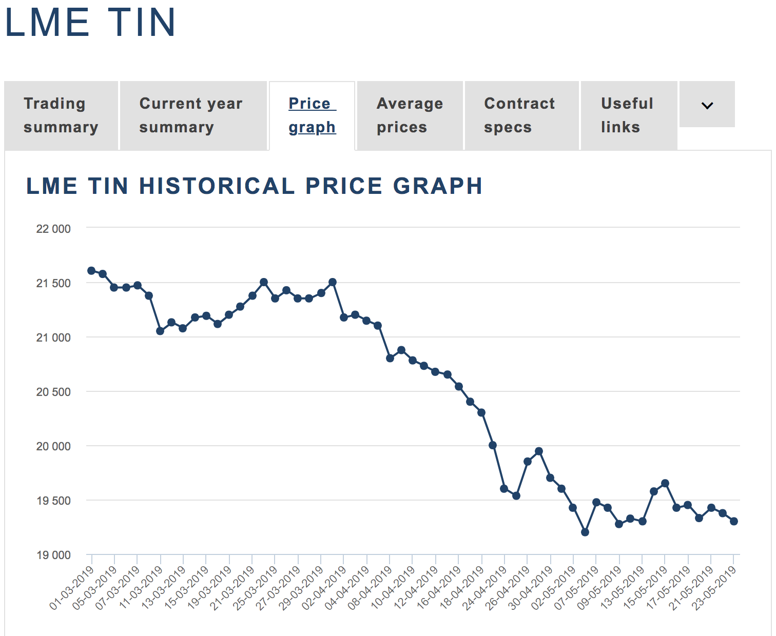 Copper Price Per Tonne Chart