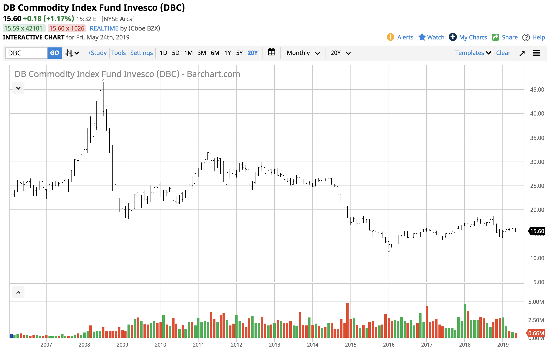 Share charts. Index Fund. NYSE Arca Tech 100 Index. 5dbc версия. Tracker Fund of Hong Kong ETF.