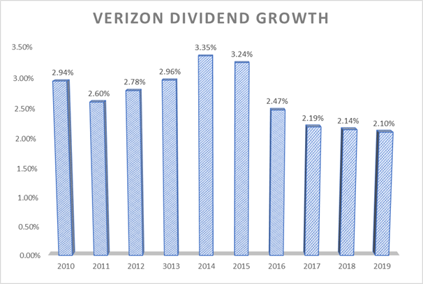 5G, Less Debt, And A Growing Yield, That's Verizon - Verizon