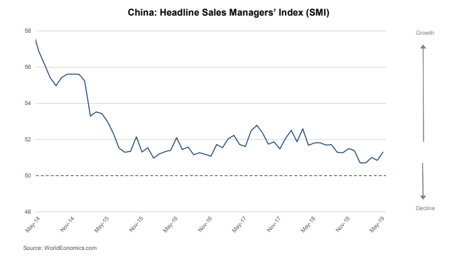 China SMIs Show Continued But Modest Growth - And Worrying Price ...