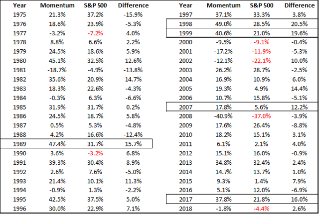 7 Ways To Beat The Market: Momentum (BATS:MTUM) | Seeking Alpha