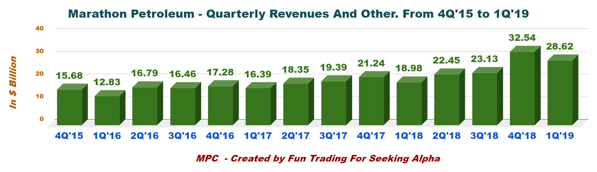 Marathon Petroleum Buying Makes Sense After Drop Marathon Petroleum