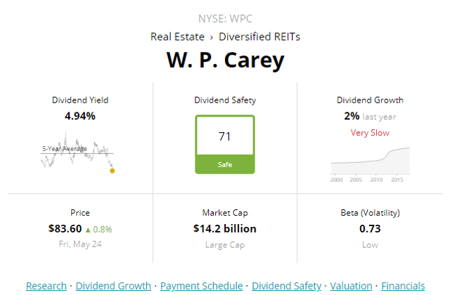 W. P. Carey: An Overvalued Blue-Chip With Likely 7% Annual Total ...