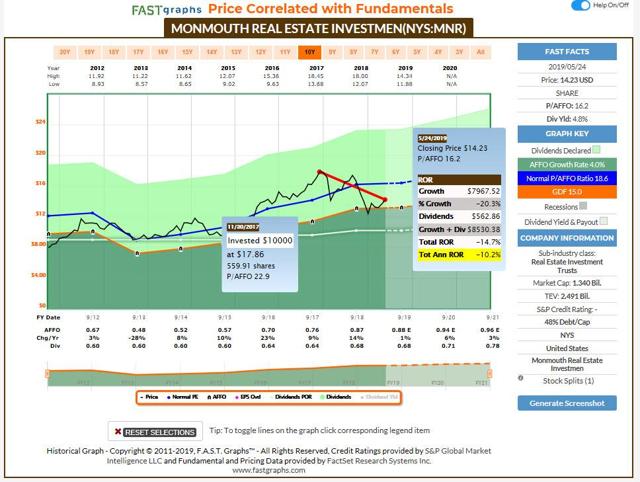 5 Top Reit Picks To Get Your Piece Of The Top Five Life Seeking Alpha