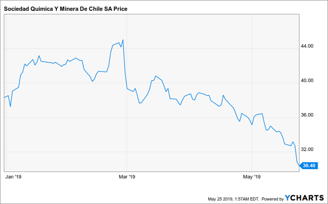 SQM: More Pain Ahead For Lithium (NYSE:SQM) | Seeking Alpha