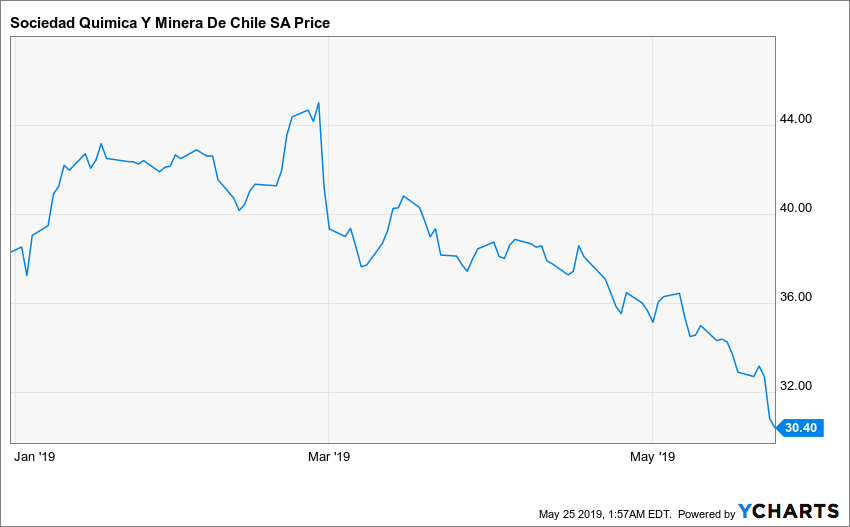 Lithium Stock Price Chart