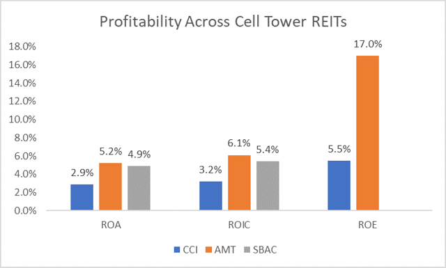 profitability