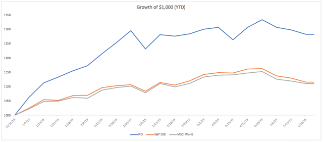 Bynd ipo performance 2020