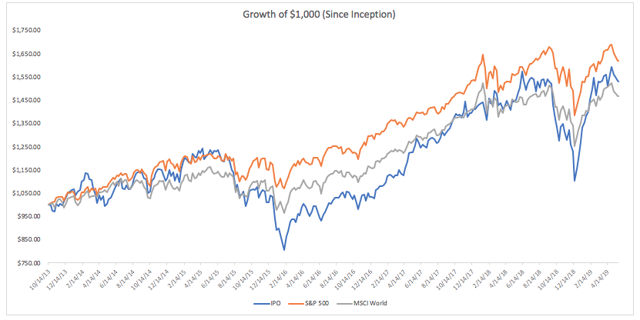 Eli 5 etf ipo