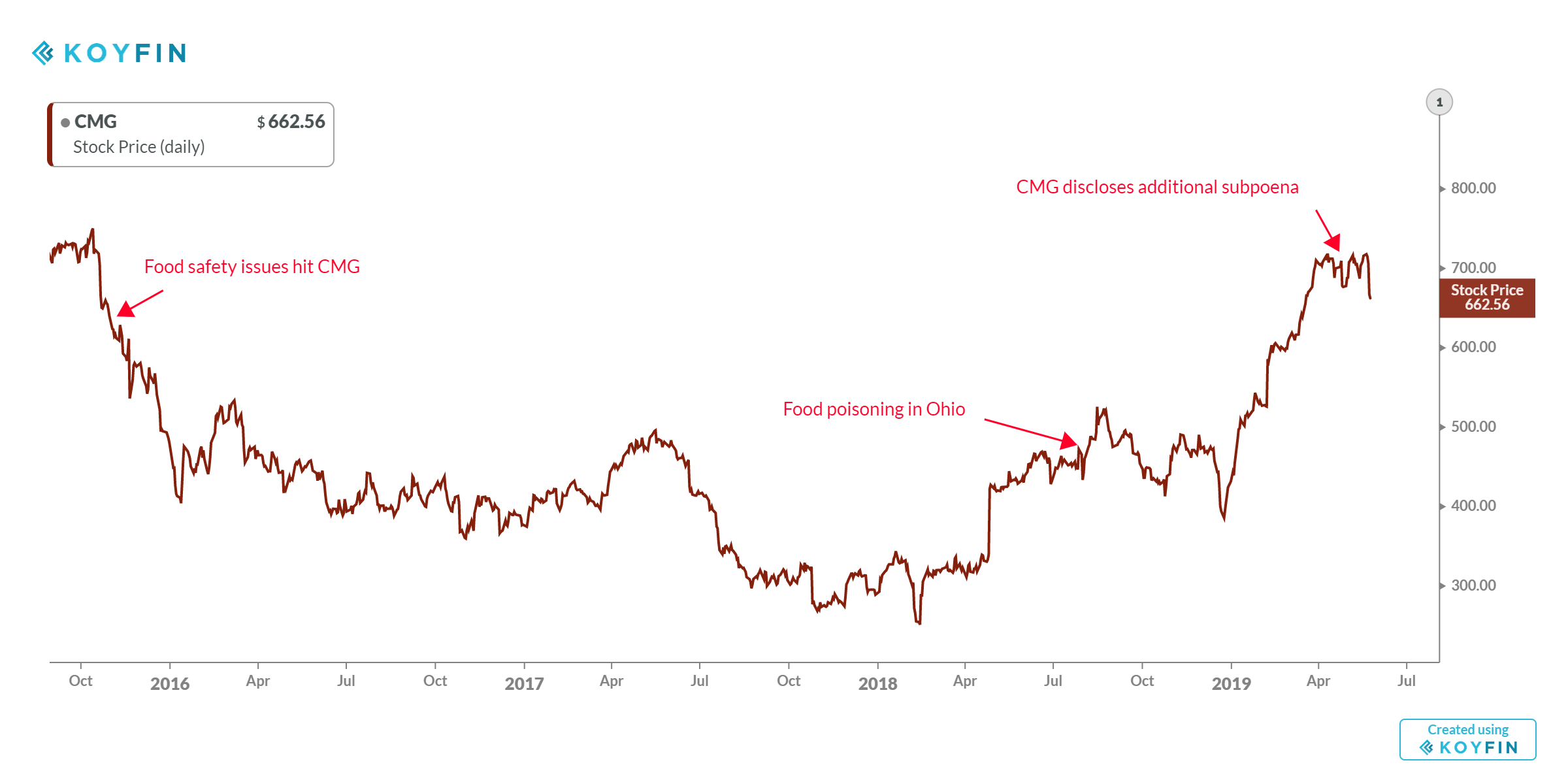 Chipotle Bumpy Ride Amid Investor Biases (NYSECMG) Seeking Alpha