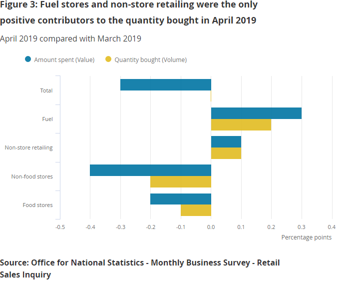 UK Retail Sales Up 5.5 YoY But This Isn't Going To Boost Retail