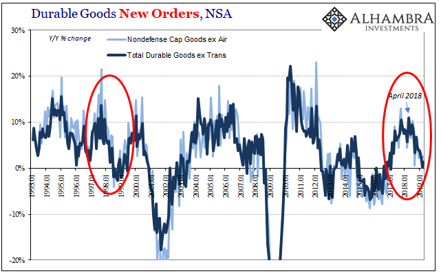 Durable Goods Sample Durable Goods And 1998 | Seeking Alpha