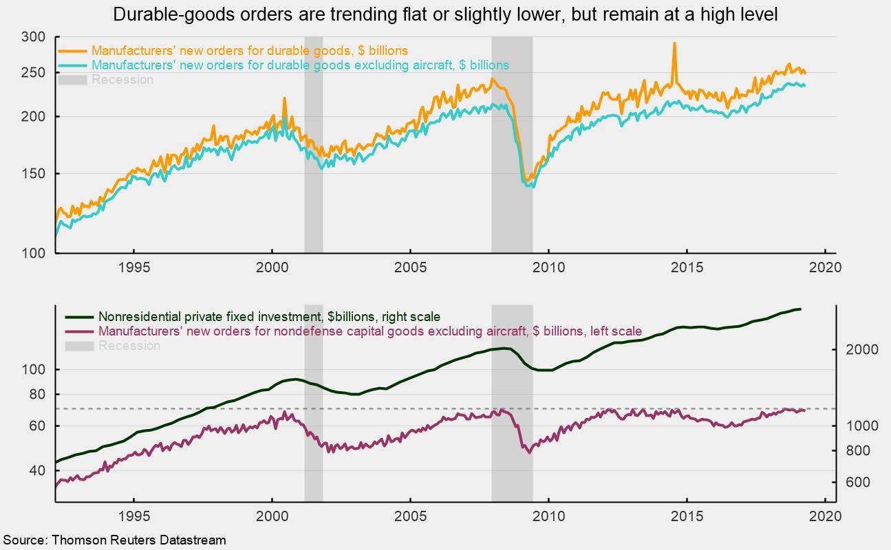 Durable-Goods Orders Appear To Be Plateauing